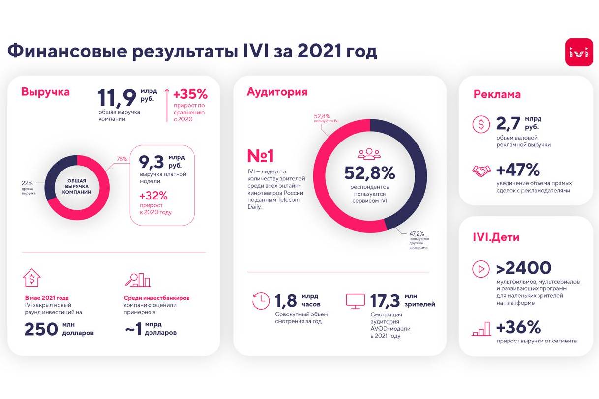 Партнерские материалы / Выручка IVI по итогам 2021 года выросла на 35% Партнерские материалы / Выручка IVI по итогам 2021 года выросла на 35%